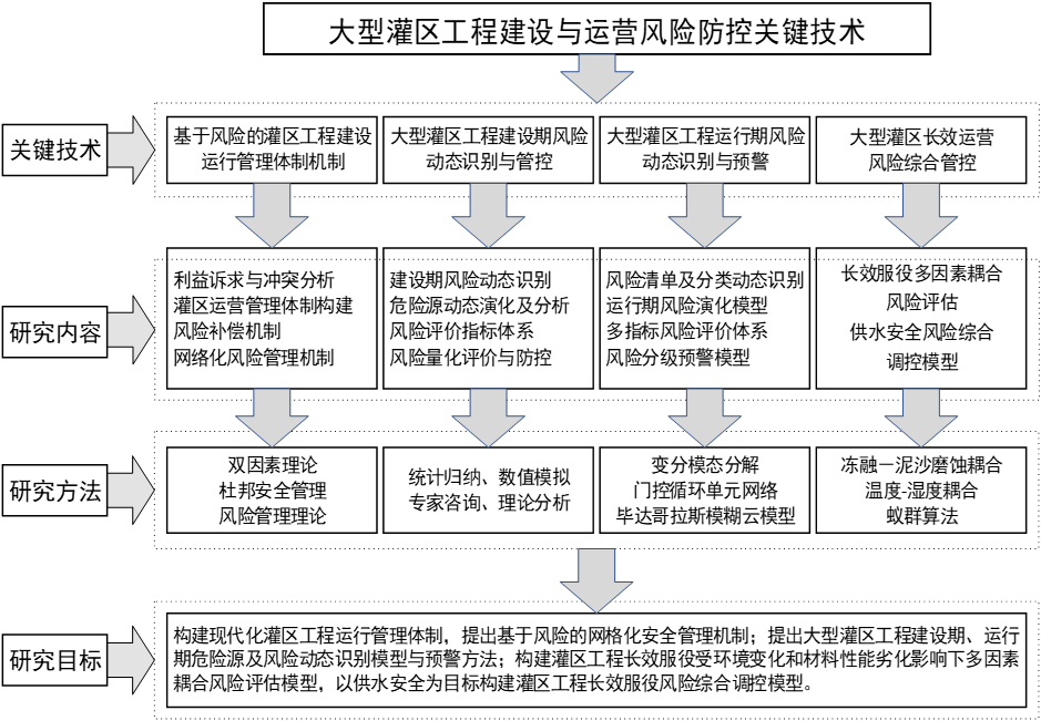 大型灌区工程建设与运营风险防控关键技术