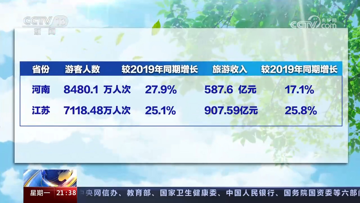 央视新闻1+1报道河南：超级黄金周，数据说明了什么？