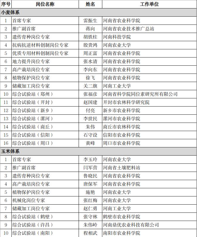 关于公示河南省现代农业产业技术体系专家候选人名单的通知