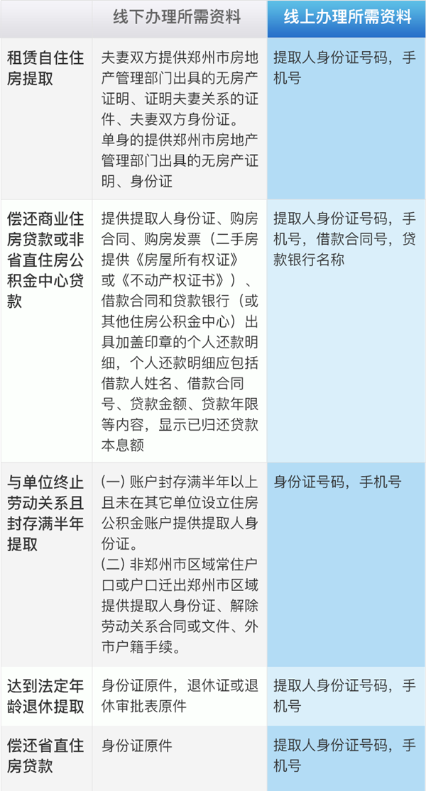 “豫事办”上线省直公积金在线提取功能 一图读懂提取步骤