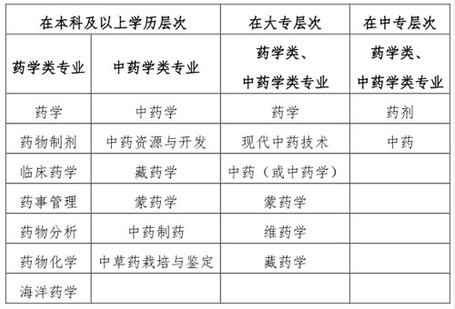 执业药师报考资格条件要求