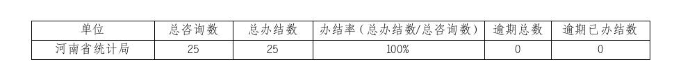 2024年4月份河南省统计局网上咨询办理情况