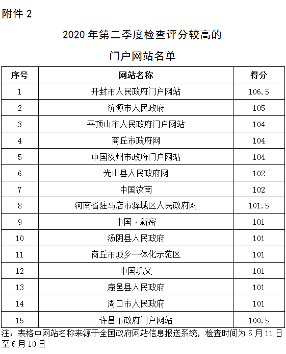 关于2020年第二季度全省政府网站与政务新媒体检查及管理情况的通报