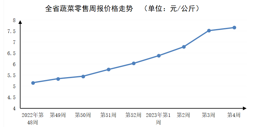 2023年第4周河南主要生活必需品价格稳中有涨