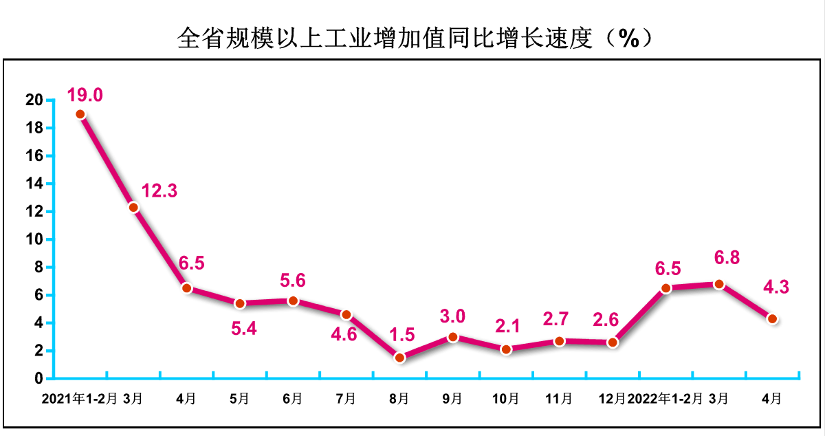 2022年4月规模以上工业增加值增长4.3%