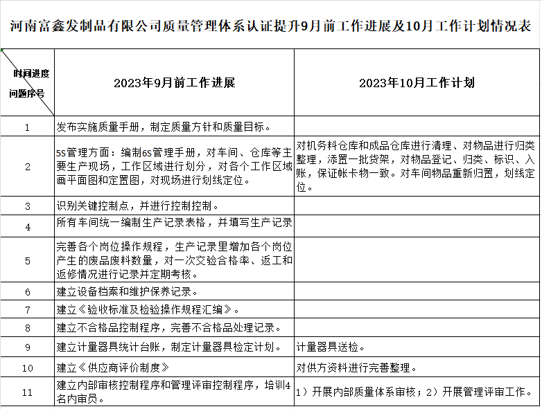 许昌富鑫发制品有限公司质量认证提升9月工作进展及10月工作计划情况表