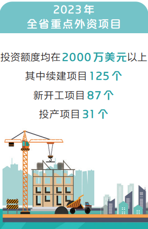 今年河南省重点外资项目敲定 总投资2035.16亿元