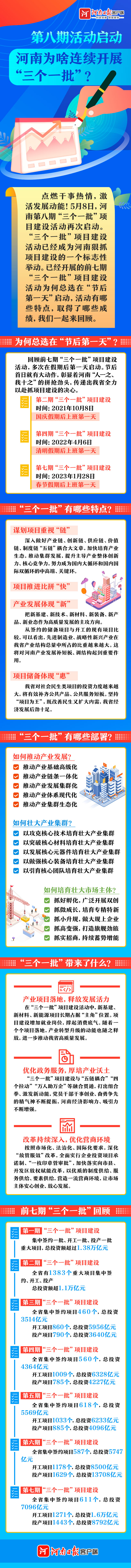 金图解 | 第八期活动启动，河南为啥连续开展“三个一批”？