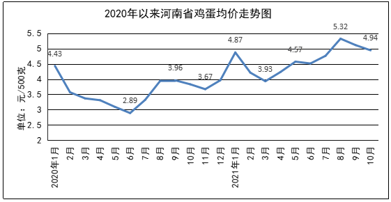 10月份我省蔬菜价格上涨 肉类、鸡蛋价格下降