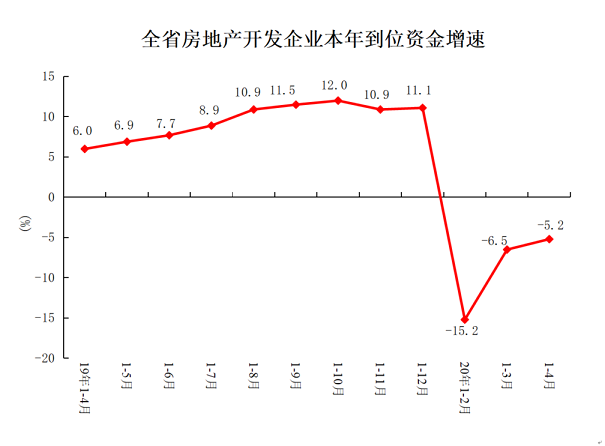 2020年1-4月份全省房地产开发和销售情况