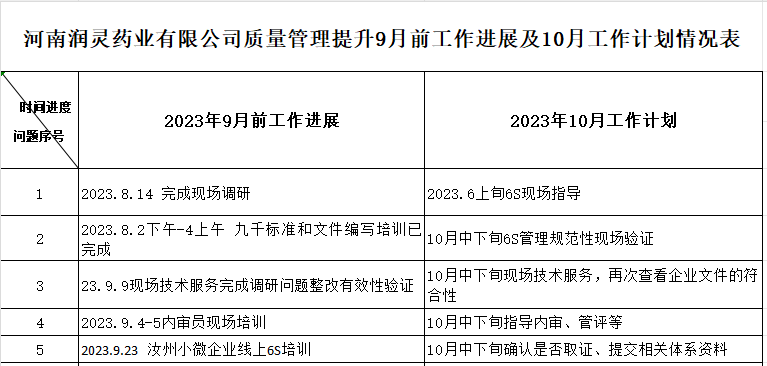 河南润灵药业有限公司质量认证提升9月工作进展及10月工作计划情况表