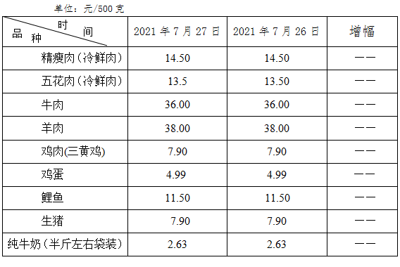 滑县发改委7月27日汛情期间监测 商品价格情况