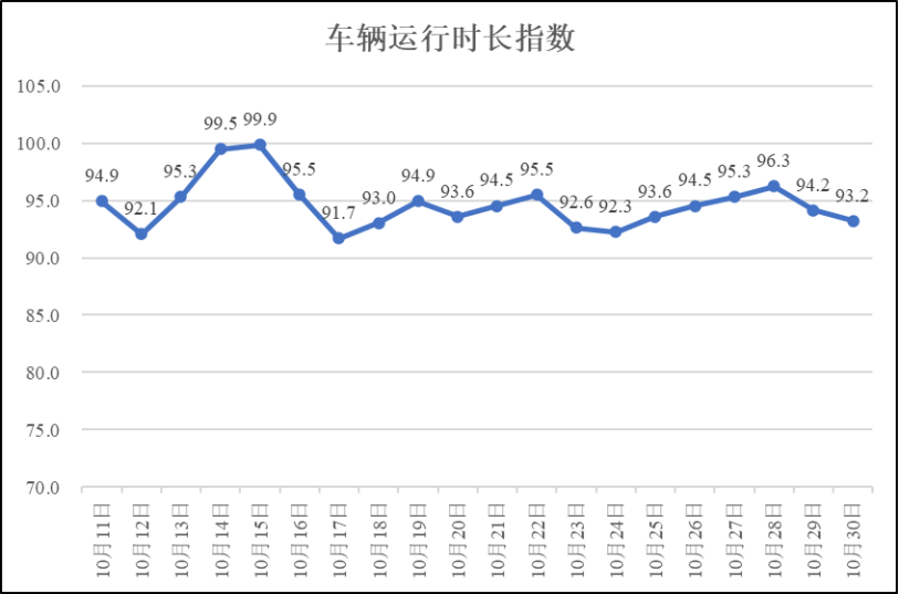疫情期间河南省物流业运行指数（10月30日）