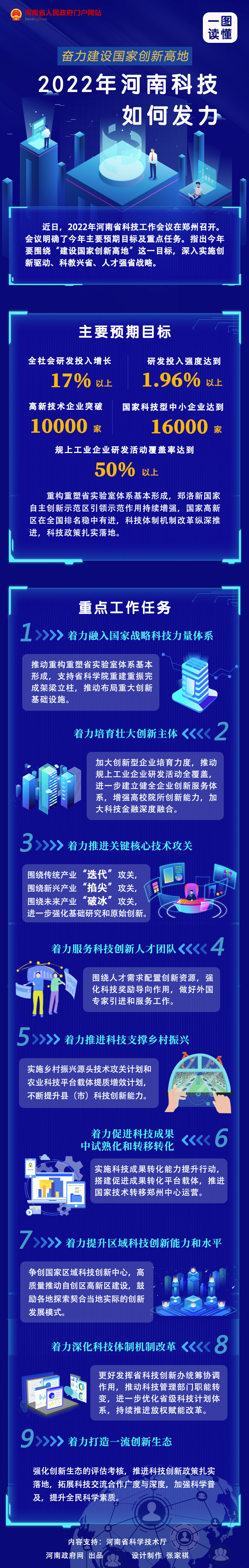 一图读懂丨2022年河南科技如何发力？