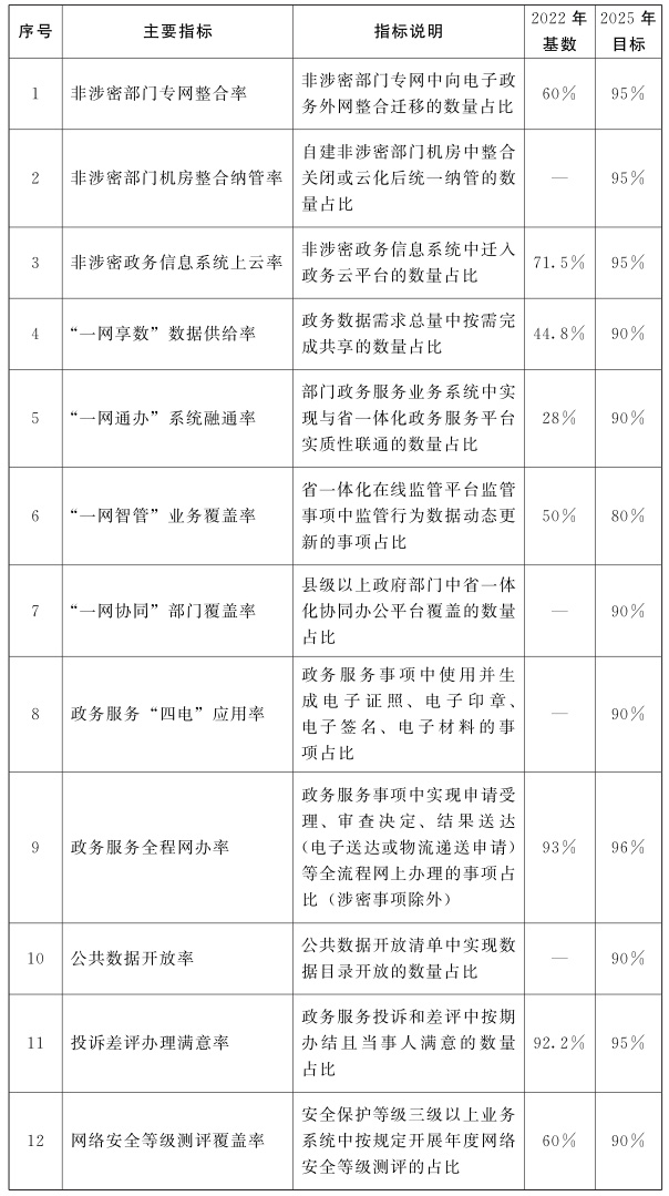 河南省人民政府关于印发河南省加强数字政府建设实施方案（2023—2025年）的通知