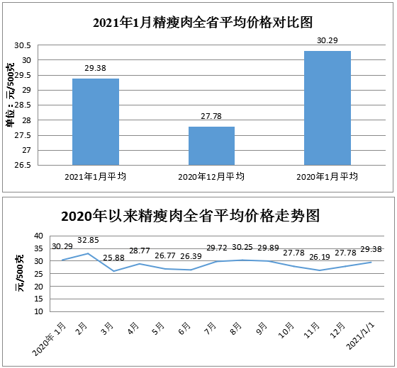 1月份我省粮油肉蛋菜市场价格普遍上涨