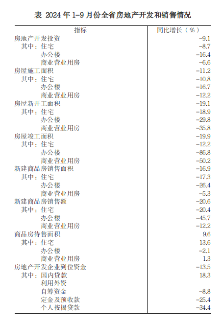 2024年1-9月份全省房地产市场基本情况