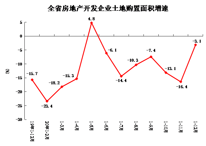 2020年1-12月份全省房地产开发和销售情况