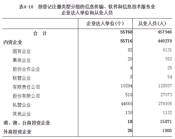 河南省第四次全国经济普查公报（第四号）