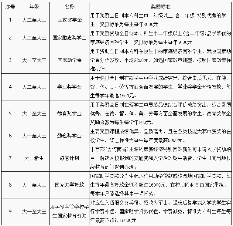 开封职业学院2024年普通高招招生章程