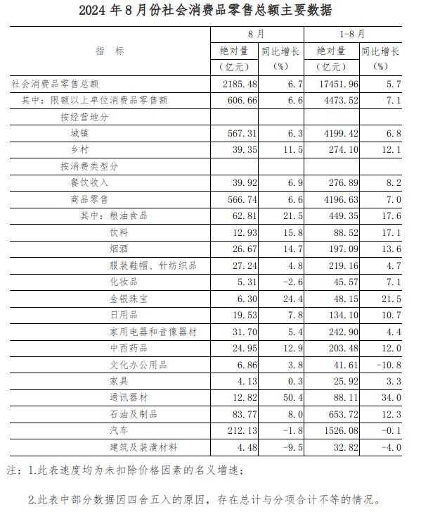 2024年8月份全省社会消费品零售总额增长6.7%