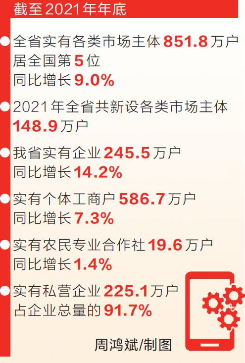 河南市场主体数量达851.8万户 河南市场主体数量达851.8万户