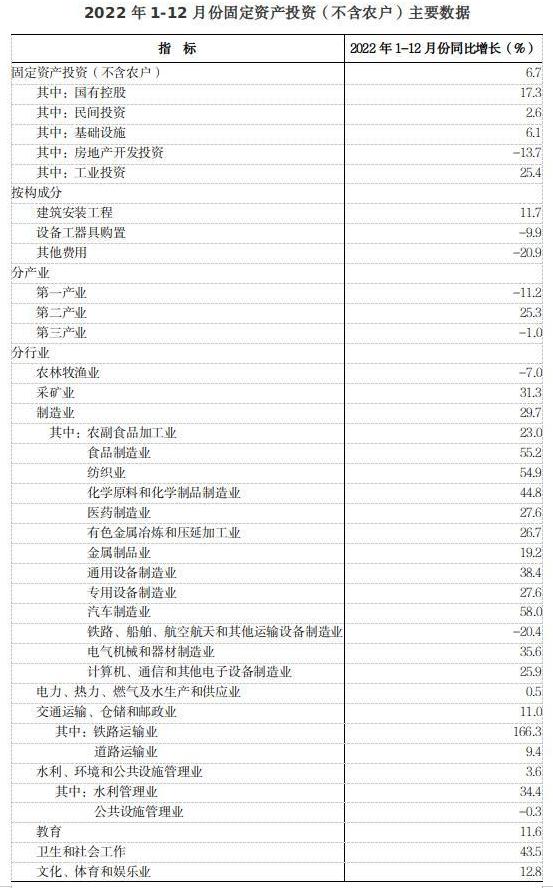 2022年全省固定资产投资（不含农户）增长6.7%
