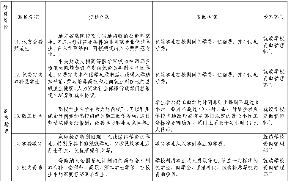 河南省家庭经济困难学生资助政策明细表