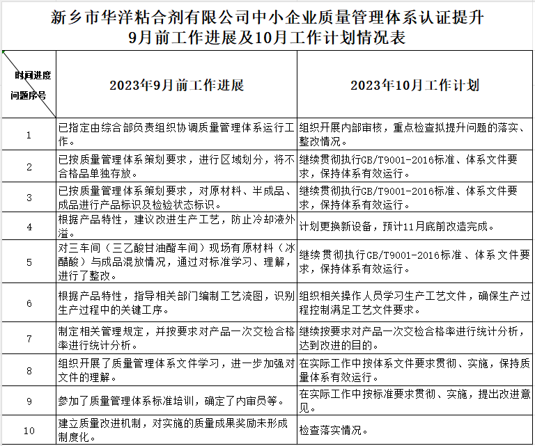 新乡市华洋粘合剂有限公司质量认证提升9月工作进展及10月工作计划情况表