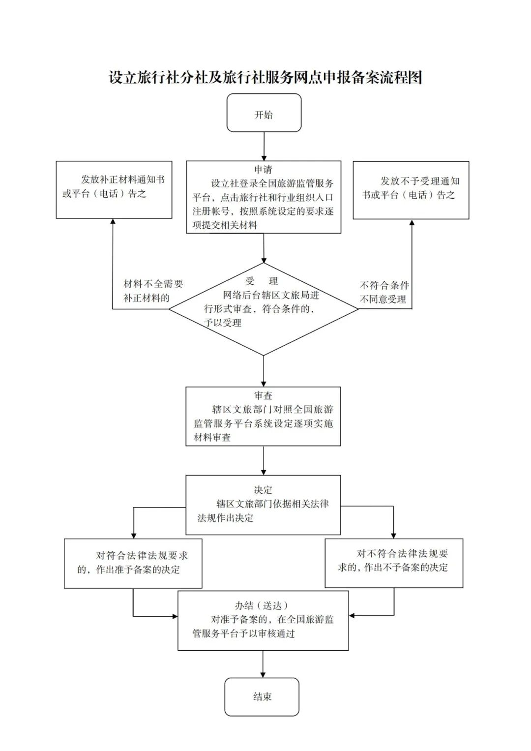 焦作市发布旅行社企业线上业务操作流程