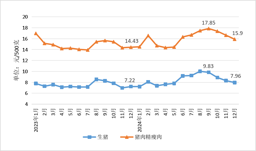 2024年四季度我省主要食品价格以降为主