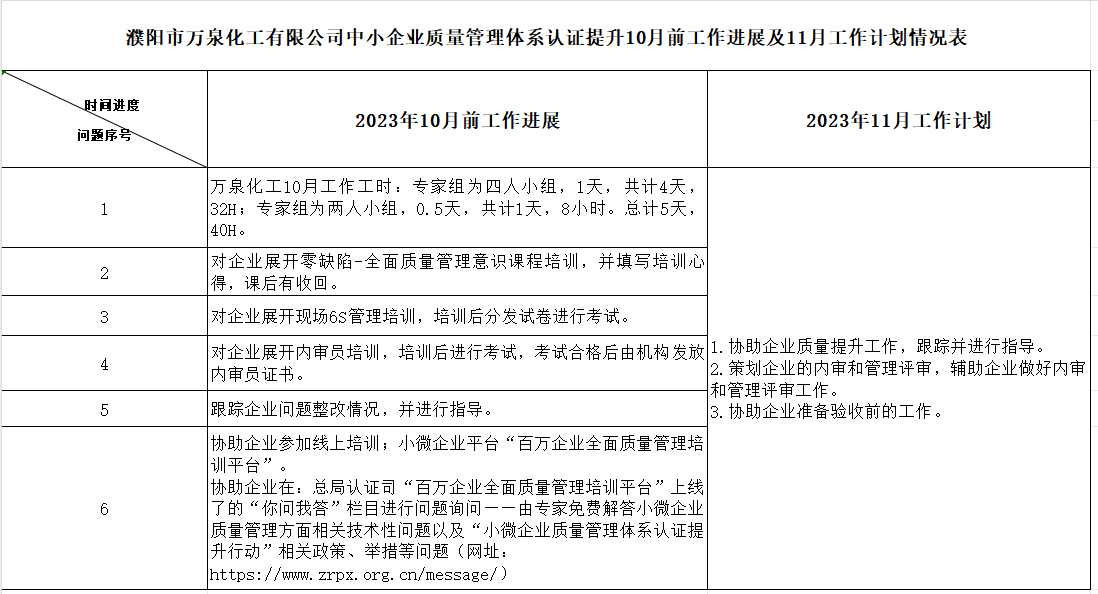 濮阳市万泉化工有限公司质量认证提升10月工作进展及11月工作计划情况表