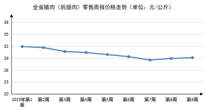 2023年第9周河南主要生活必需品<br><br>价格以稳为主