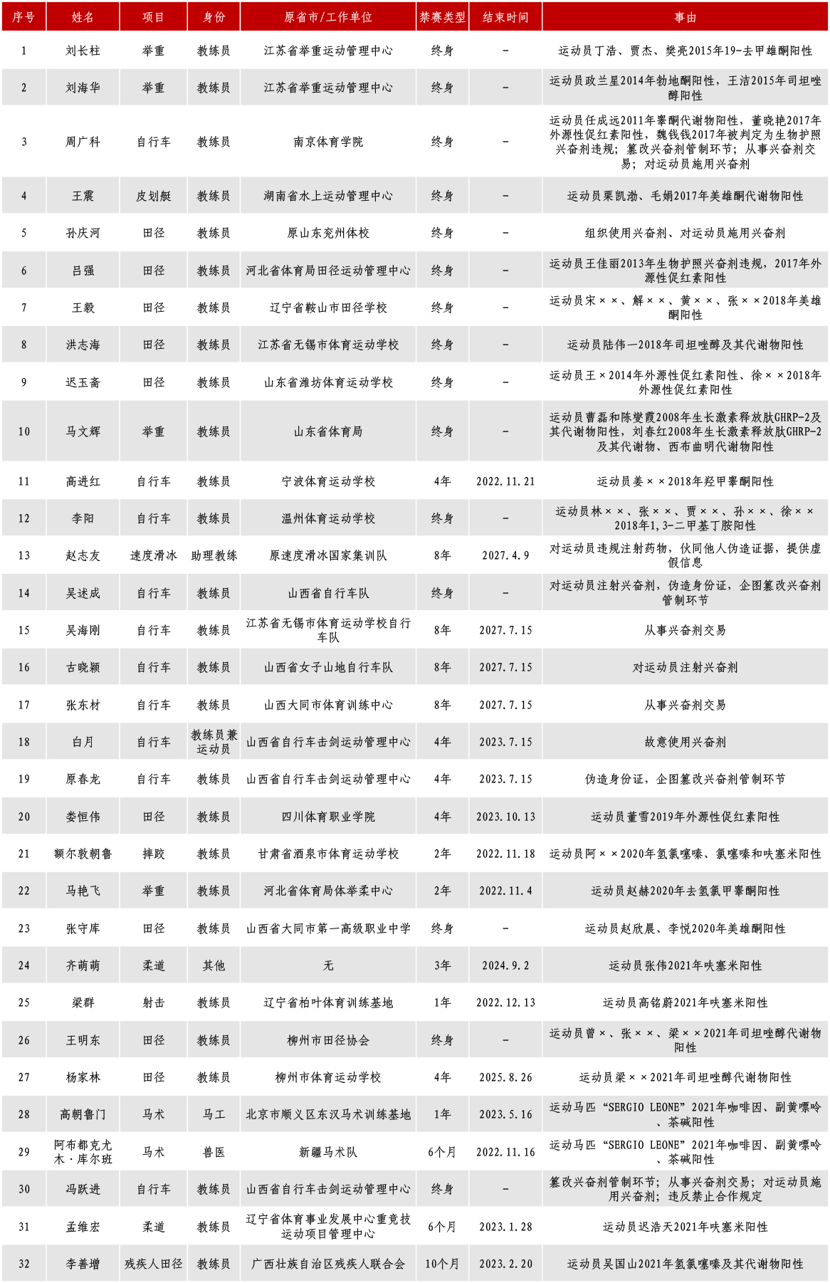 禁止合作名单更新