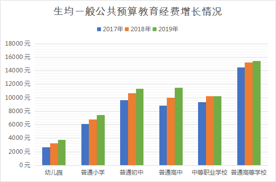 “十三五”以来 我省教育支撑保障水平明显改善