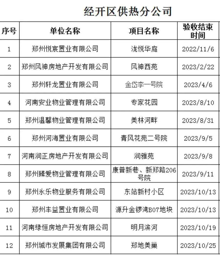 8日起，郑州主城区供热管网开始逐步升温