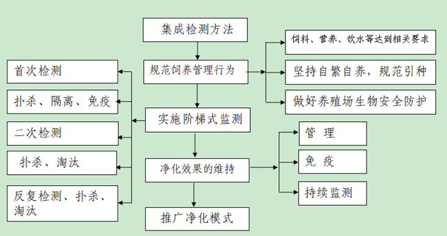 河南省畜牧局关于印发河南省种畜禽场和奶牛场（小区）主要动物疫病净化工作意见的通知