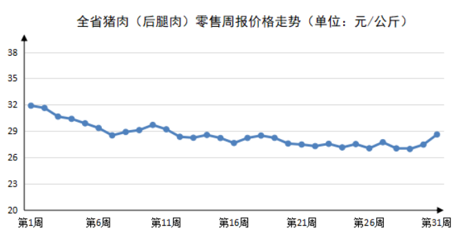 2023年第31周河南主要生活必需品价格涨跌有序
