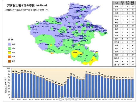 最新秋收秋种农业天气预报