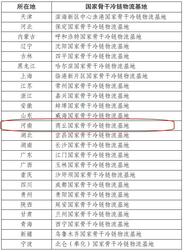 商丘入选2022年国家骨干冷链物流基地