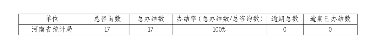 2025年1月份河南省统计局网上咨询办理情况