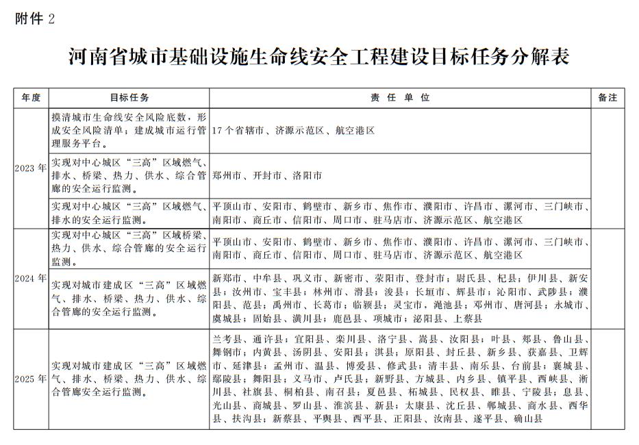 河南省城市基礎(chǔ)設(shè)施生命線安全工程建設(shè)目標任務(wù)分解表