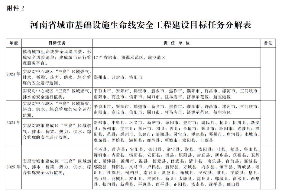 河南省城市基础设施生命线安全工程建设目标任务分解表