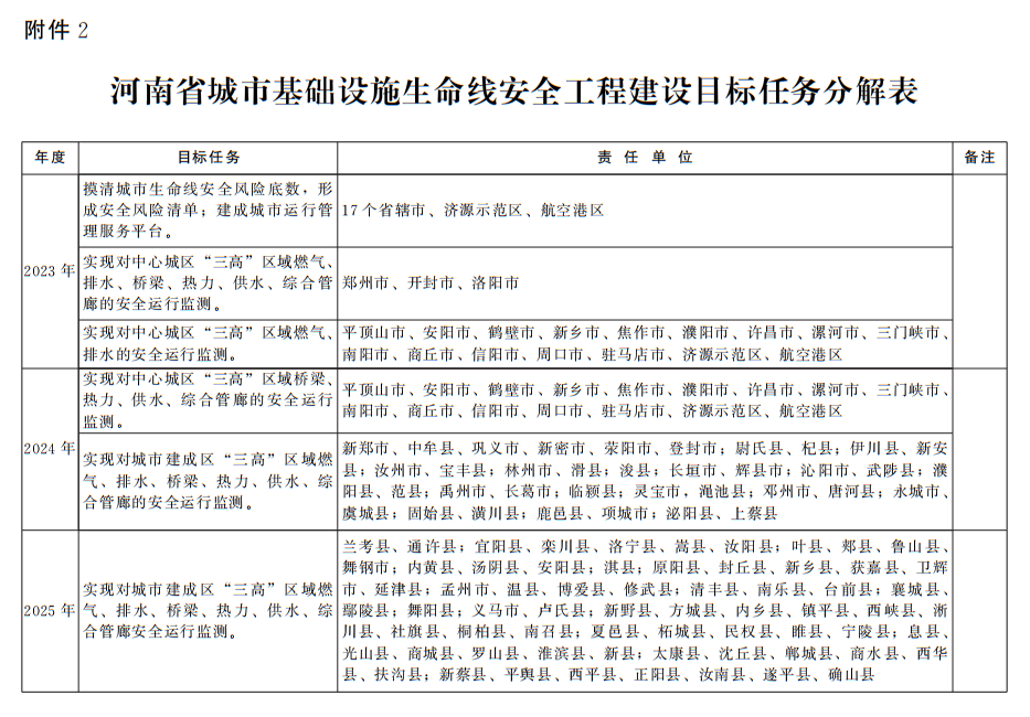 河南省人民政府办公厅关于印发河南省城市基础设施生命线安全工程建设三年行动方案（2023—2025年）的通知