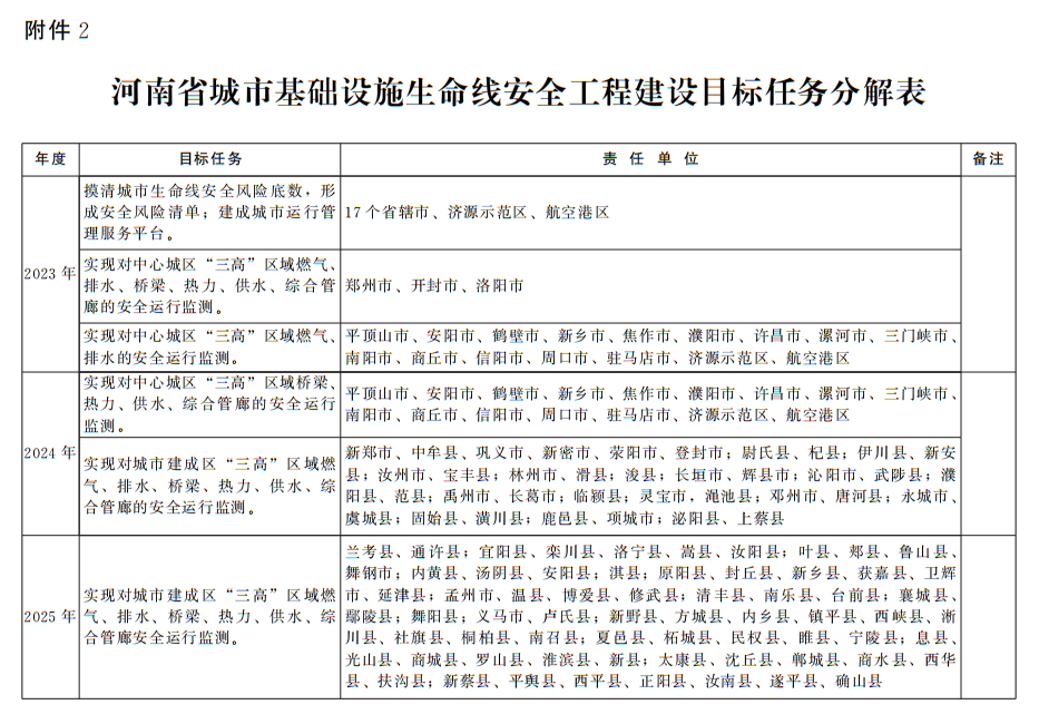 河南省人民政府辦公廳關(guān)于印發(fā)河南省城市基礎設施生命線(xiàn)安全工程建設三年行動(dòng)方案（2023—2025年）的通知