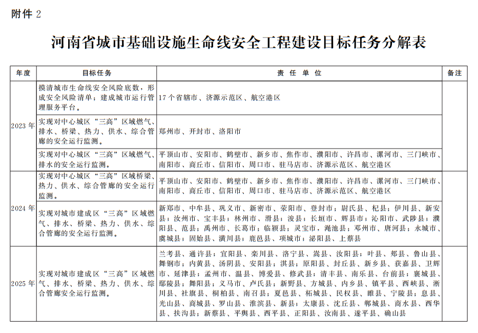 河南省人民政府辦公廳關(guān)于印發(fā)河南省城市基礎(chǔ)設(shè)施生命線安全工程建設(shè)三年行動(dòng)方案（2023—2025年）的通知