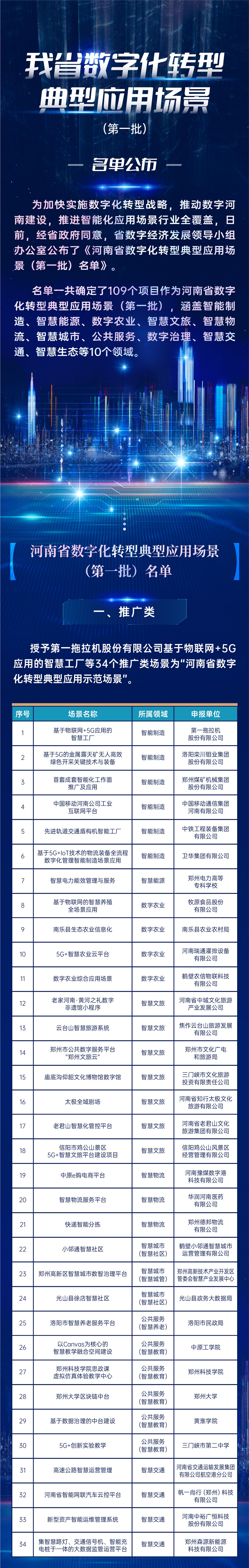 我省首批数字化转型典型应用场景名单公布