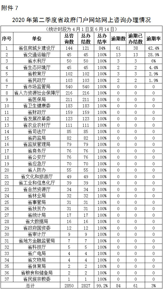 关于2020年第二季度全省政府网站与政务新媒体检查及管理情况的通报