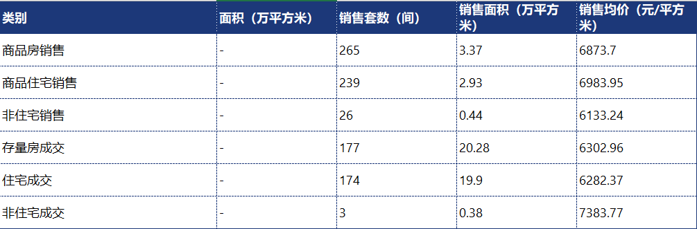 2024年1月份航空港区房地产市场销售情况