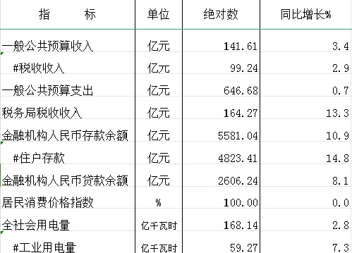 2023年元-12月份全市主要经济指标